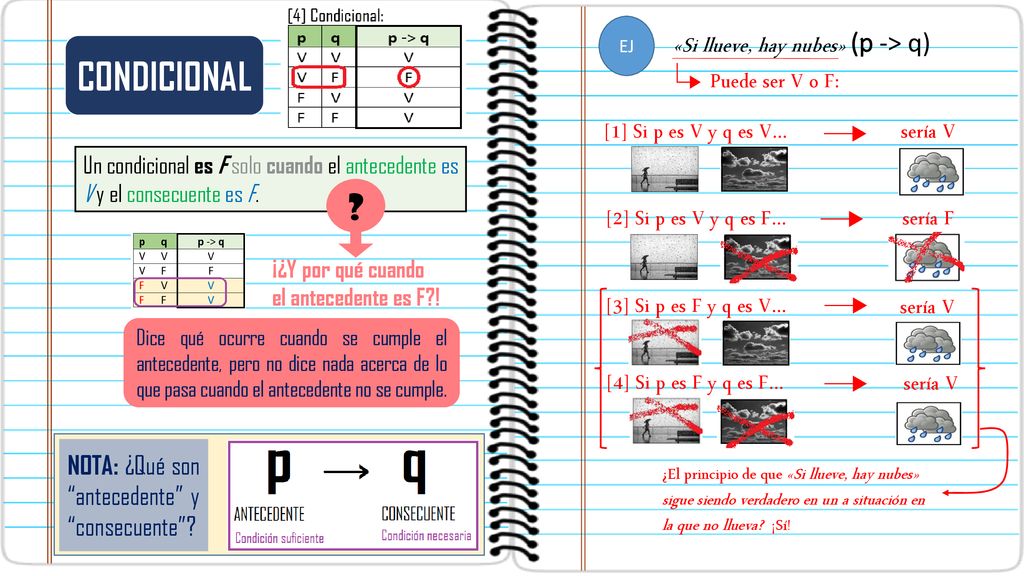 CONDICIONAL «Si llueve, hay nubes» (p -> q) Puede ser V o F: