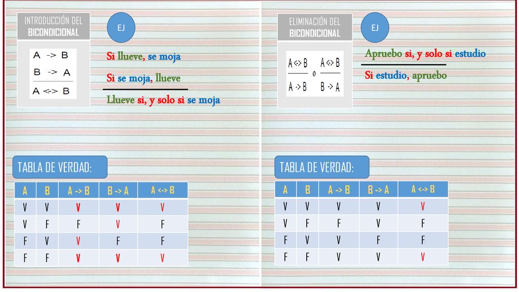 Apruebo si, y solo si estudio Si estudio, apruebo Si llueve, se moja