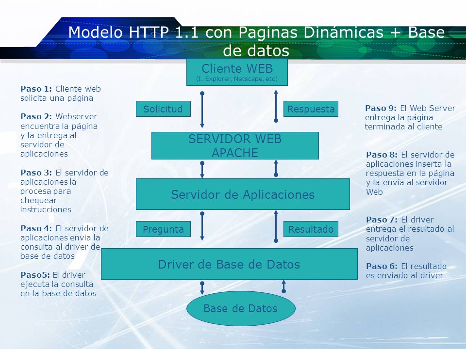 Modelo HTTP 1.1 con Paginas Dinámicas + Base de datos