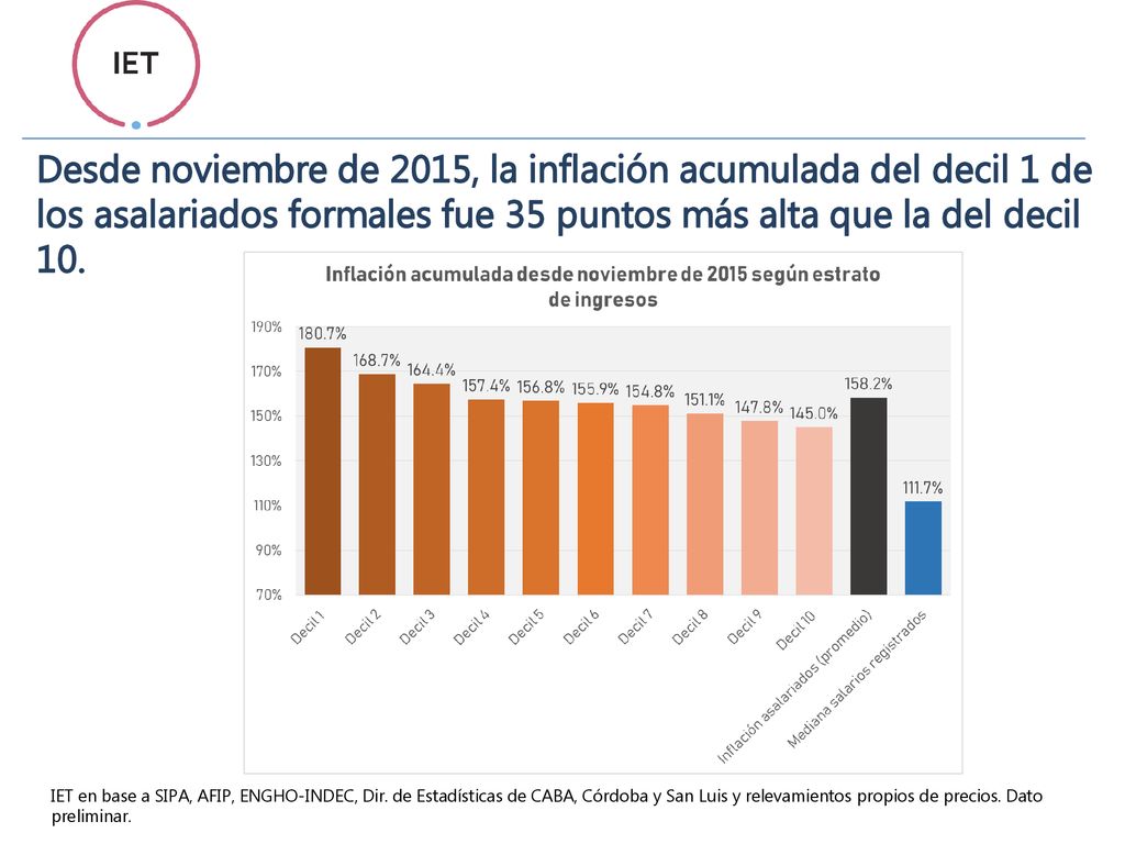 Desde noviembre de 2015, la inflación acumulada del decil 1 de los asalariados formales fue 35 puntos más alta que la del decil 10.