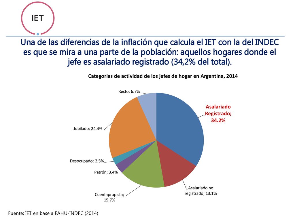 Una de las diferencias de la inflación que calcula el IET con la del INDEC es que se mira a una parte de la población: aquellos hogares donde el jefe es asalariado registrado (34,2% del total).