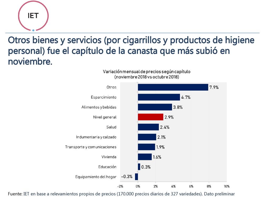 Otros bienes y servicios (por cigarrillos y productos de higiene personal) fue el capítulo de la canasta que más subió en noviembre.
