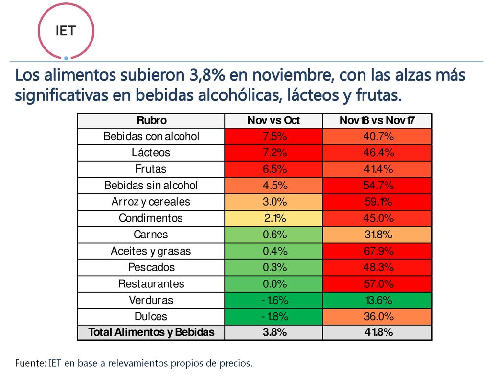 Los alimentos subieron 3,8% en noviembre, con las alzas más significativas en bebidas alcohólicas, lácteos y frutas.