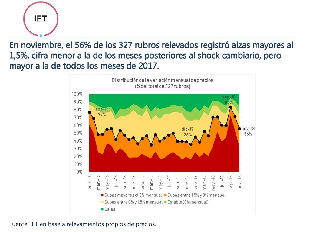 En noviembre, el 56% de los 327 rubros relevados registró alzas mayores al 1,5%, cifra menor a la de los meses posteriores al shock cambiario, pero mayor a la de todos los meses de 2017.