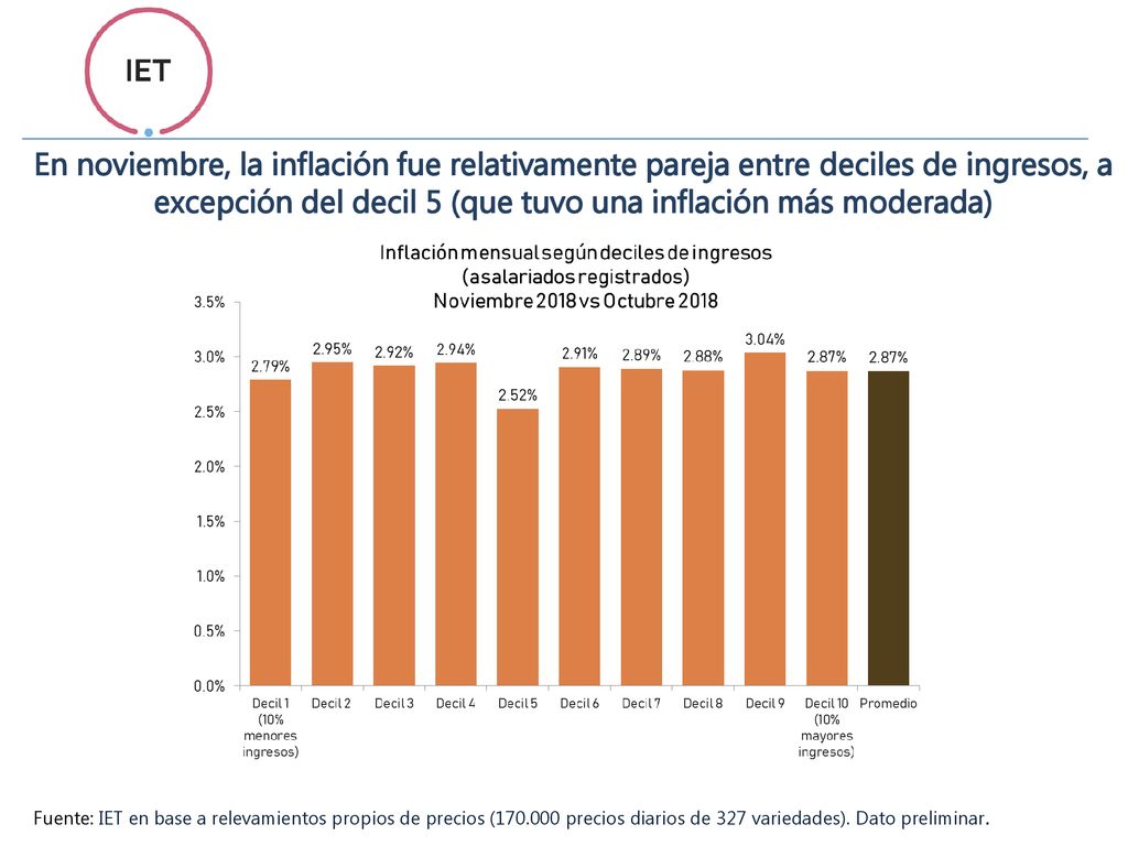 En noviembre, la inflación fue relativamente pareja entre deciles de ingresos, a excepción del decil 5 (que tuvo una inflación más moderada)