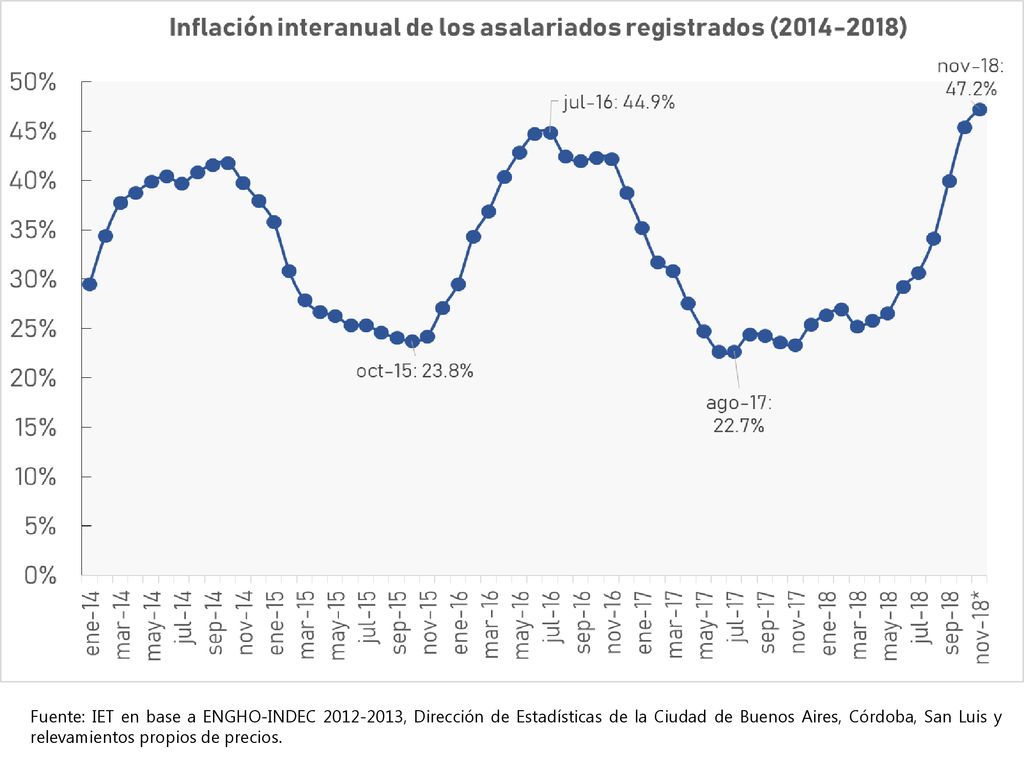 Fuente: IET en base a ENGHO-INDEC , Dirección de Estadísticas de la Ciudad de Buenos Aires, Córdoba, San Luis y relevamientos propios de precios.