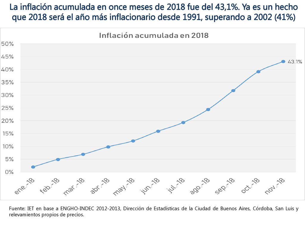 La inflación acumulada en once meses de 2018 fue del 43,1%