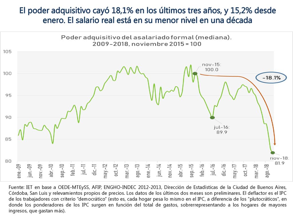 El poder adquisitivo cayó 18,1% en los últimos tres años, y 15,2% desde enero. El salario real está en su menor nivel en una década