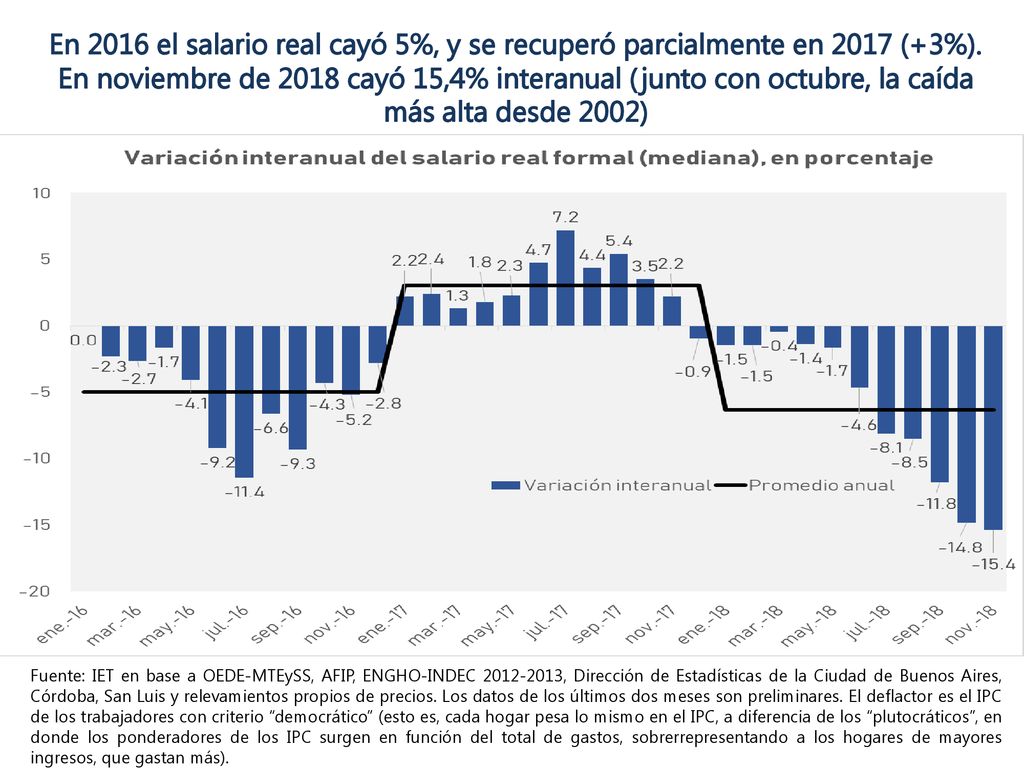 En 2016 el salario real cayó 5%, y se recuperó parcialmente en 2017 (+3%). En noviembre de 2018 cayó 15,4% interanual (junto con octubre, la caída más alta desde 2002)