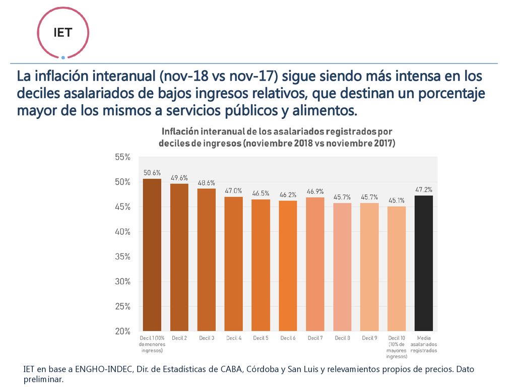 La inflación interanual (nov-18 vs nov-17) sigue siendo más intensa en los deciles asalariados de bajos ingresos relativos, que destinan un porcentaje mayor de los mismos a servicios públicos y alimentos.