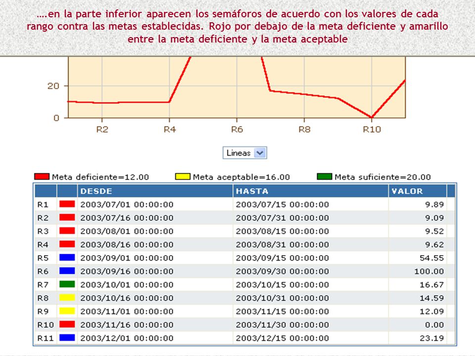 ….en la parte inferior aparecen los semáforos de acuerdo con los valores de cada rango contra las metas establecidas.