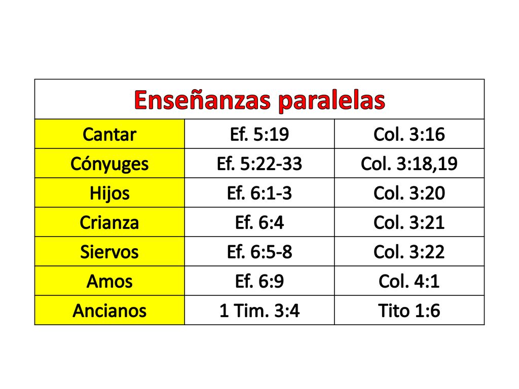 Enseñanzas paralelas Cantar Ef. 5:19 Col. 3:16 Cónyuges Ef. 5:22-33