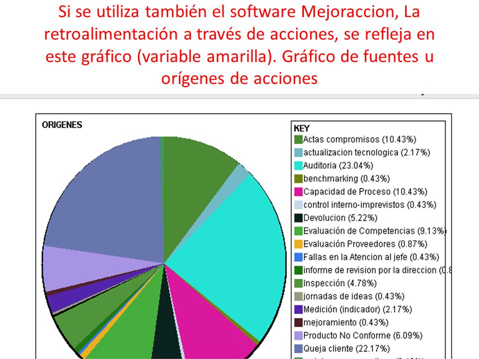 Si se utiliza también el software Mejoraccion, La retroalimentación a través de acciones, se refleja en este gráfico (variable amarilla).