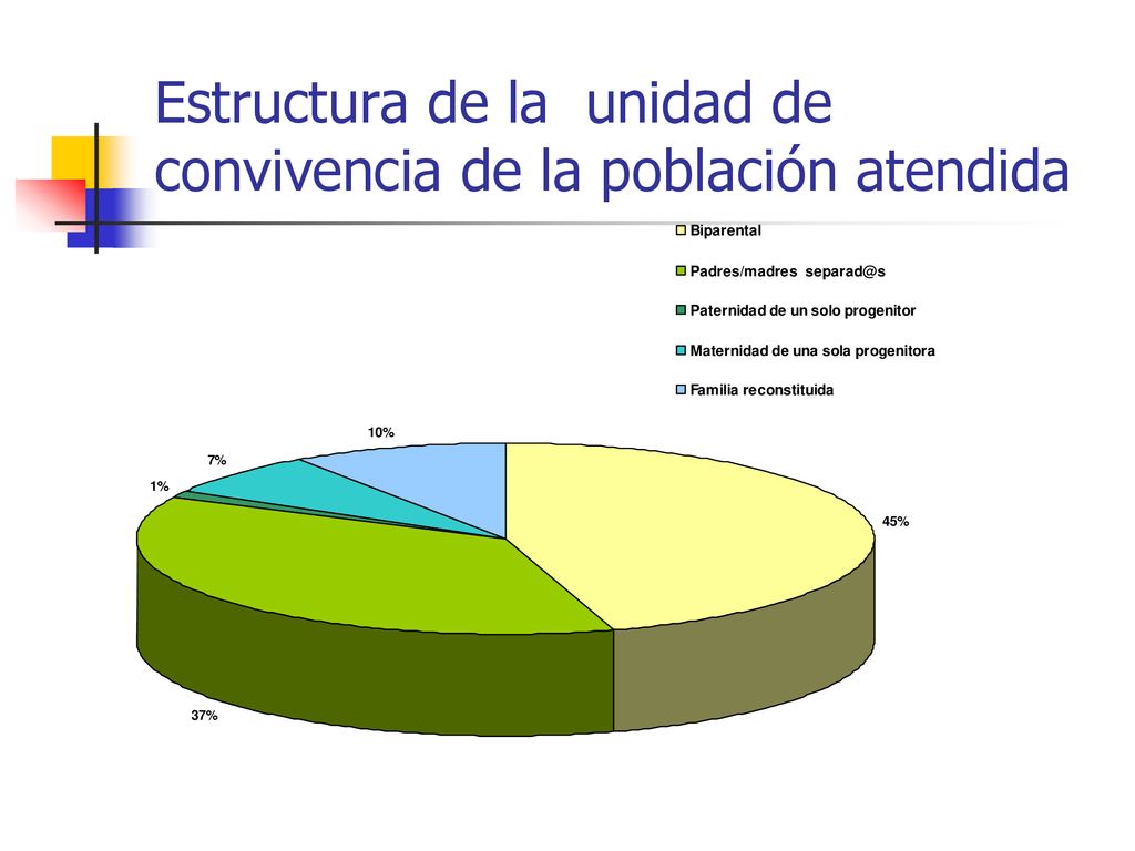 Estructura de la unidad de convivencia de la población atendida