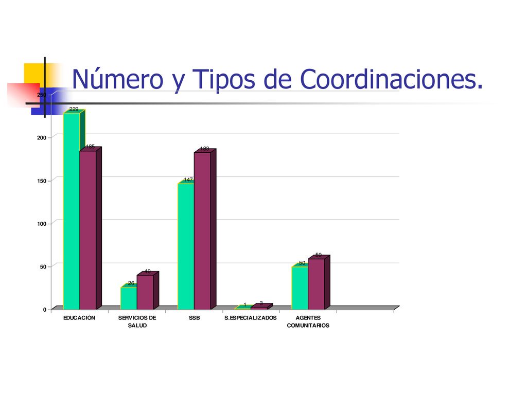 Número y Tipos de Coordinaciones.