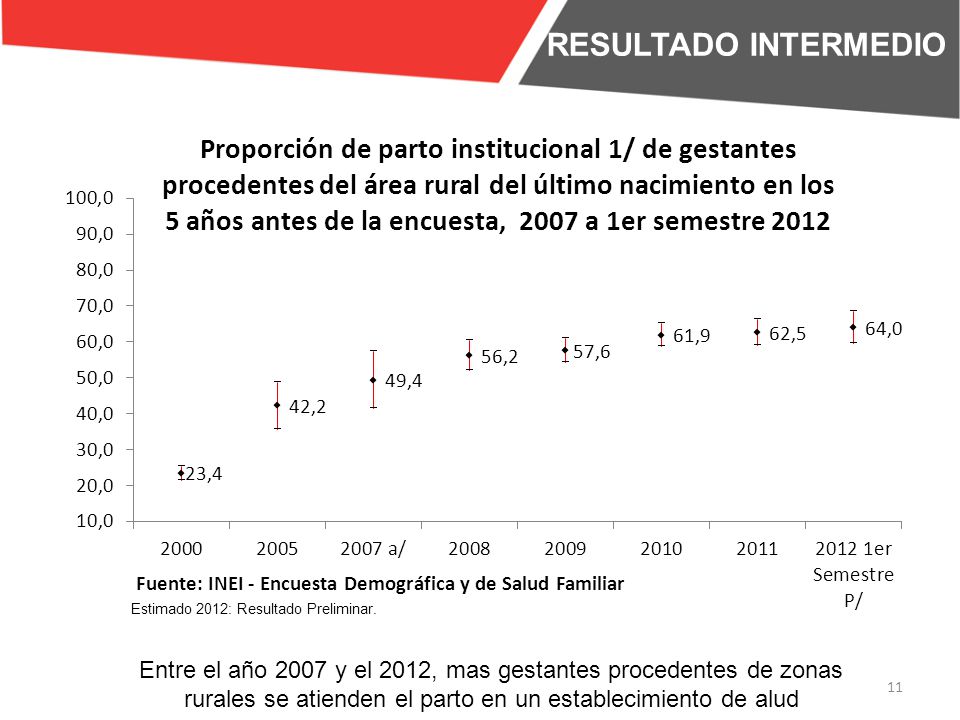 RESULTADO INTERMEDIO Entre el año 2007 y el 2012, mas gestantes procedentes de zonas rurales se atienden el parto en un establecimiento de alud.