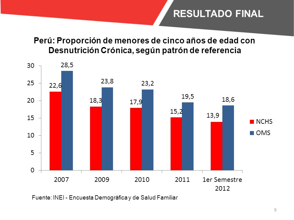 RESULTADO FINAL Perú: Proporción de menores de cinco años de edad con Desnutrición Crónica, según patrón de referencia.