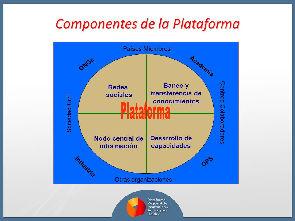 Componentes de la Plataforma
