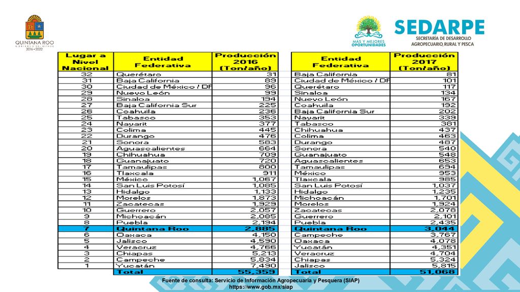 Fuente de consulta: Servicio de Información Agropecuaria y Pesquera (SIAP)