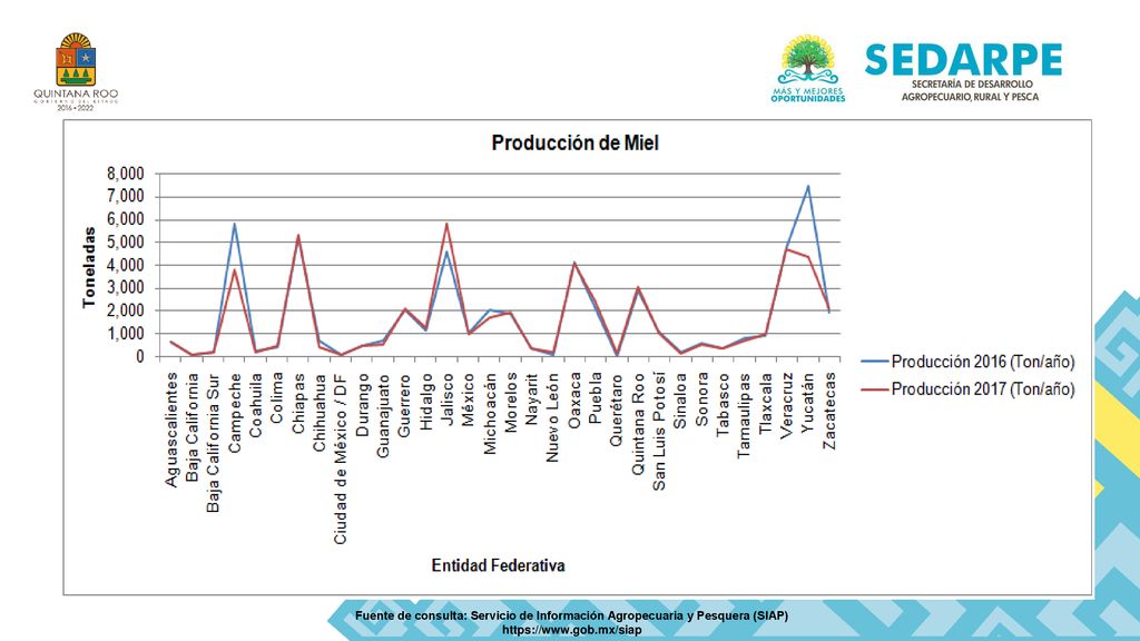 Fuente de consulta: Servicio de Información Agropecuaria y Pesquera (SIAP)