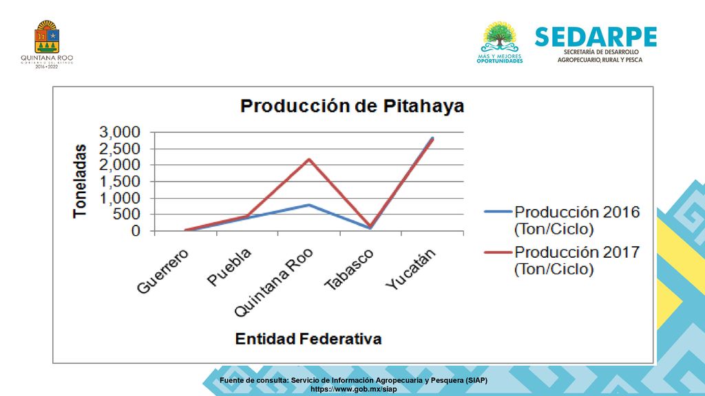 Fuente de consulta: Servicio de Información Agropecuaria y Pesquera (SIAP)