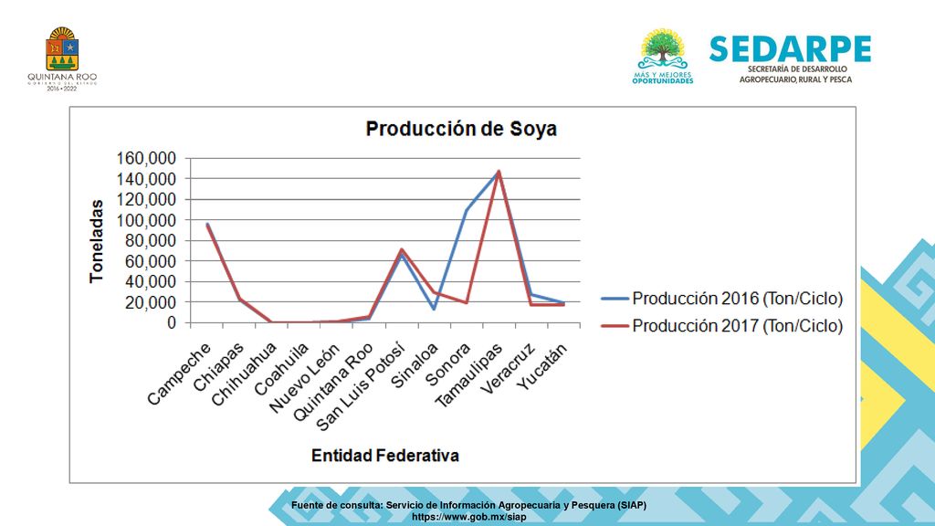 Fuente de consulta: Servicio de Información Agropecuaria y Pesquera (SIAP)