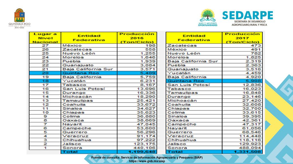 Fuente de consulta: Servicio de Información Agropecuaria y Pesquera (SIAP)
