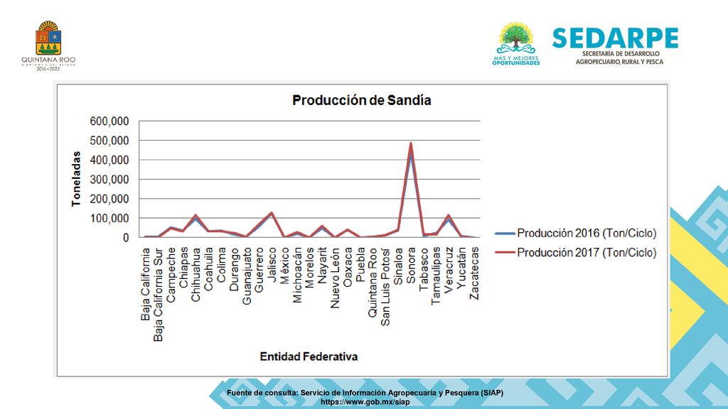 Fuente de consulta: Servicio de Información Agropecuaria y Pesquera (SIAP)