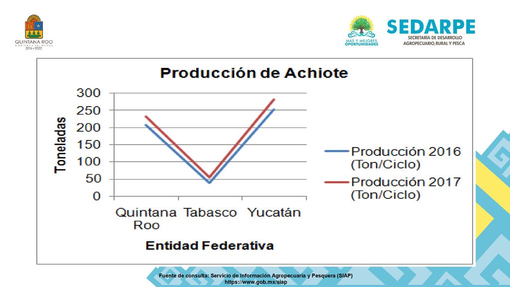 Fuente de consulta: Servicio de Información Agropecuaria y Pesquera (SIAP)