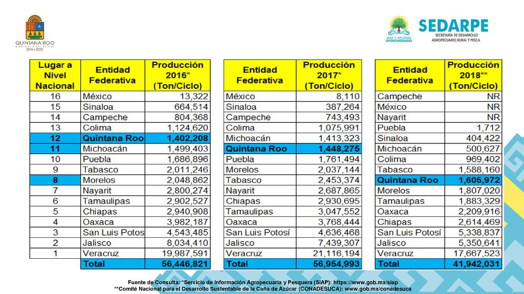 Fuente de Consulta: *Servicio de Información Agropecuaria y Pesquera (SIAP):