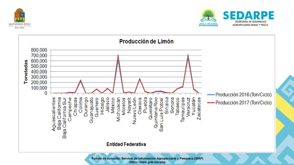Fuente de consulta: Servicio de Información Agropecuaria y Pesquera (SIAP)