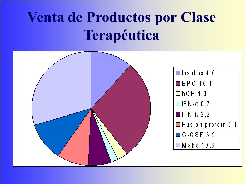 Venta de Productos por Clase Terapéutica