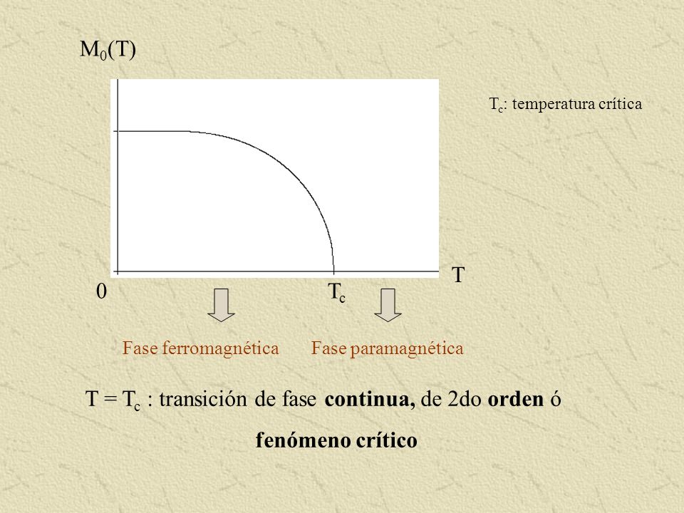 T = Tc : transición de fase continua, de 2do orden ó fenómeno crítico