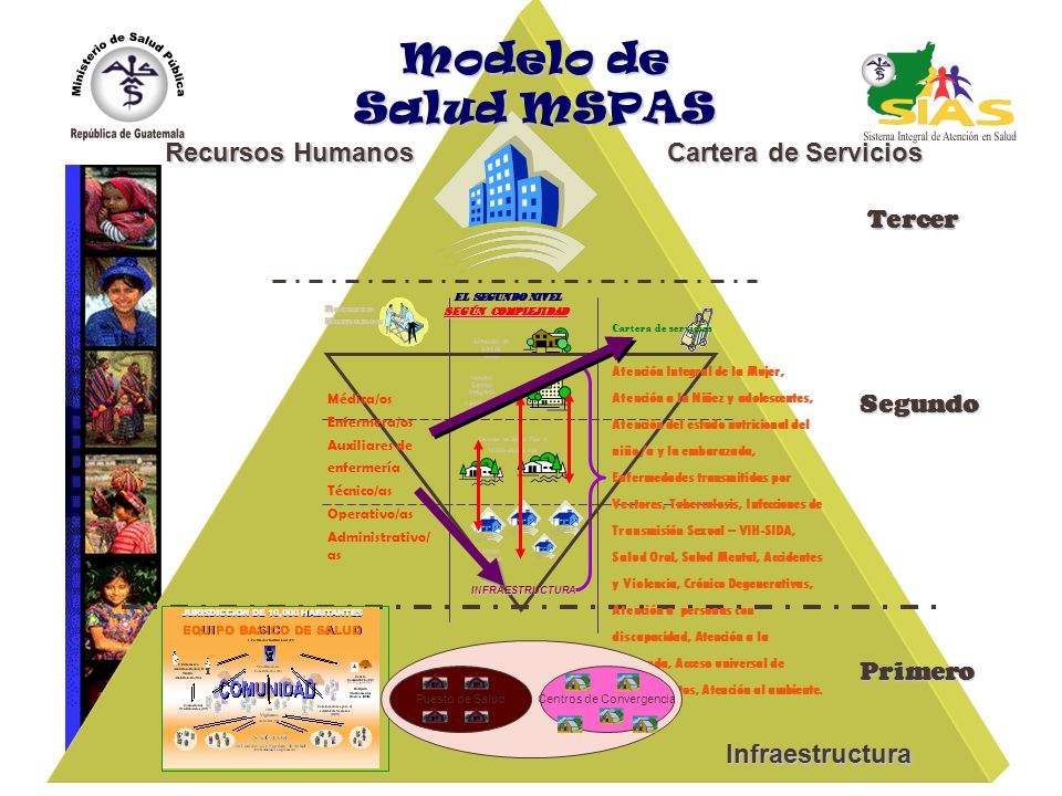 Modelo de Salud MSPAS Recursos Humanos Cartera de Servicios Tercer