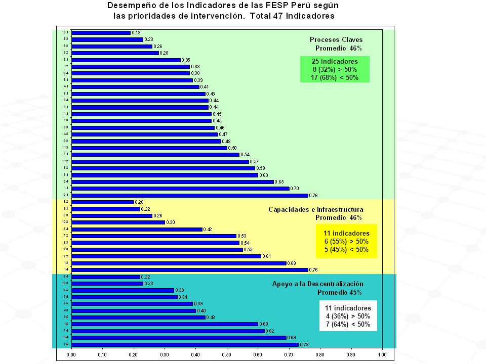 25 indicadores 8 (32%) > 50% 17 (68%) < 50%