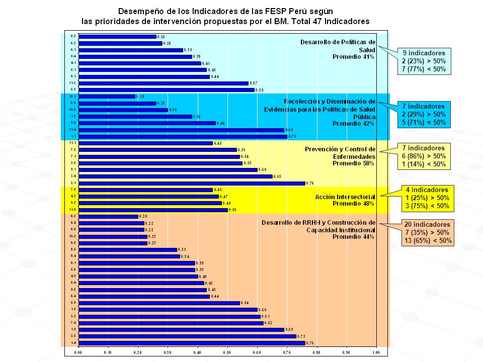 9 indicadores 2 (23%) > 50% 7 (77%) < 50% 7 indicadores. 2 (29%) > 50% 5 (71%) < 50% 7 indicadores.