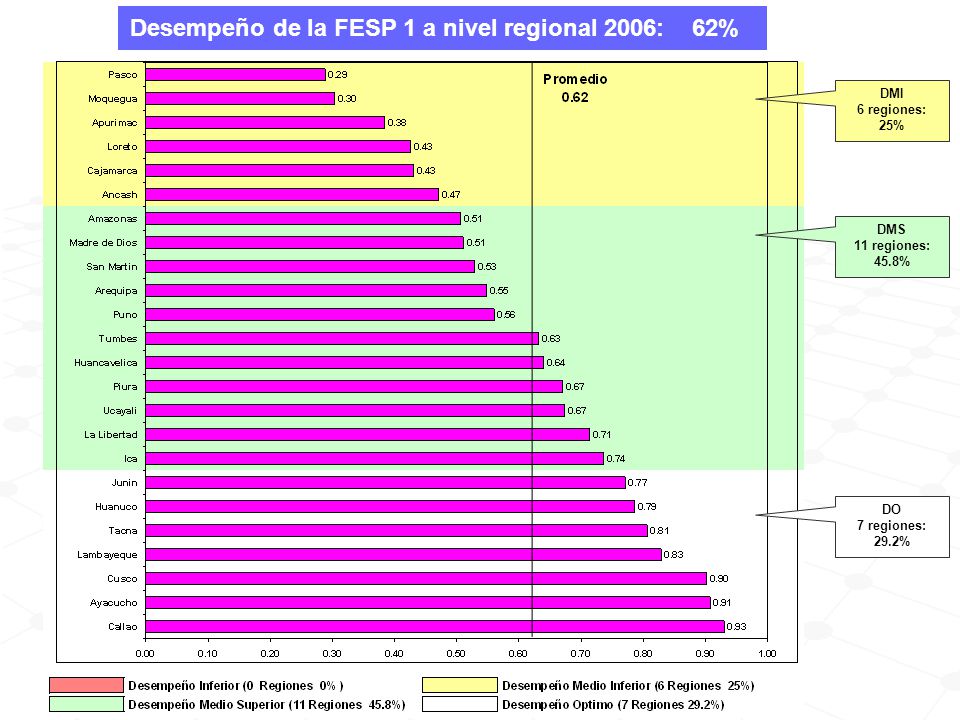 Desempeño de la FESP 1 a nivel regional 2006: 62%