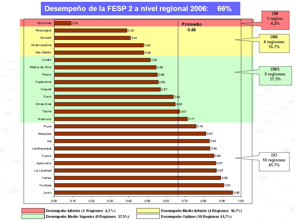 Desempeño de la FESP 2 a nivel regional 2006: 66%