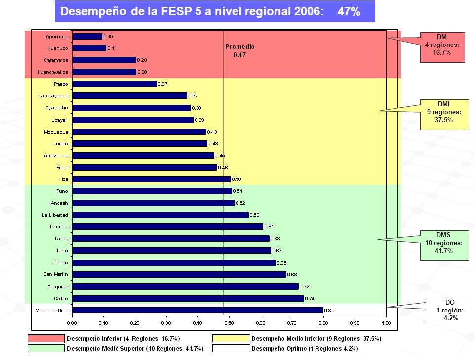 Desempeño de la FESP 5 a nivel regional 2006: 47%