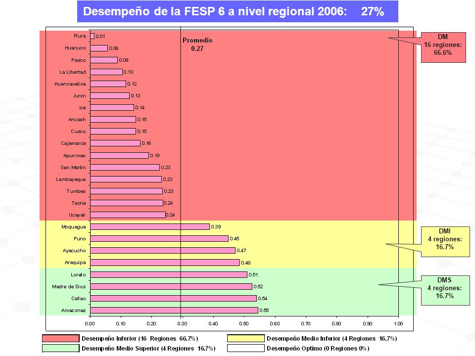 Desempeño de la FESP 6 a nivel regional 2006: 27%