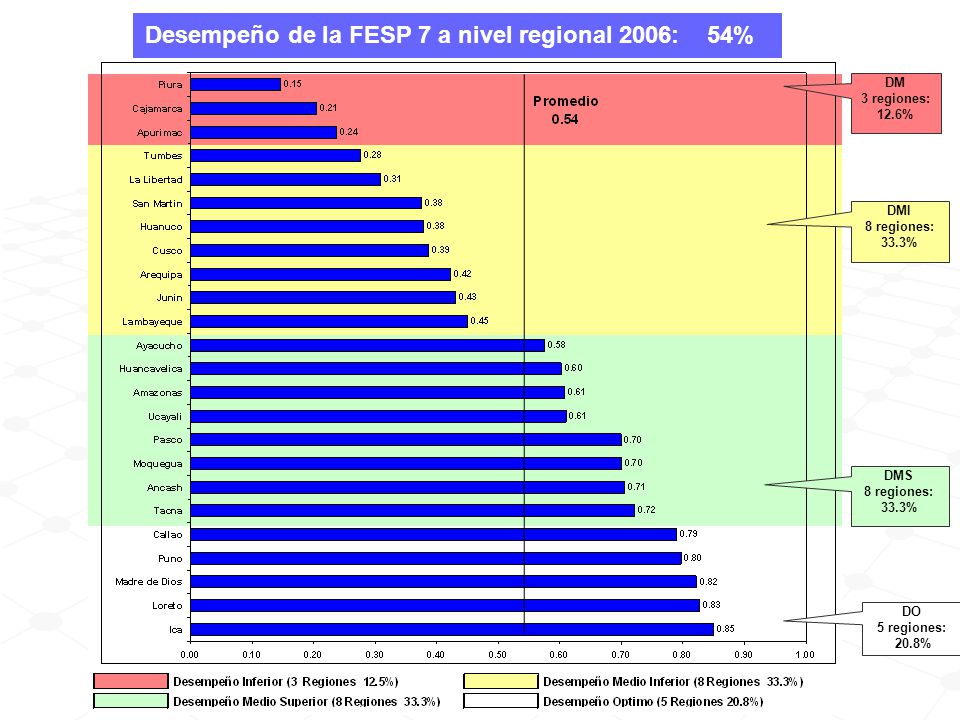 Desempeño de la FESP 7 a nivel regional 2006: 54%