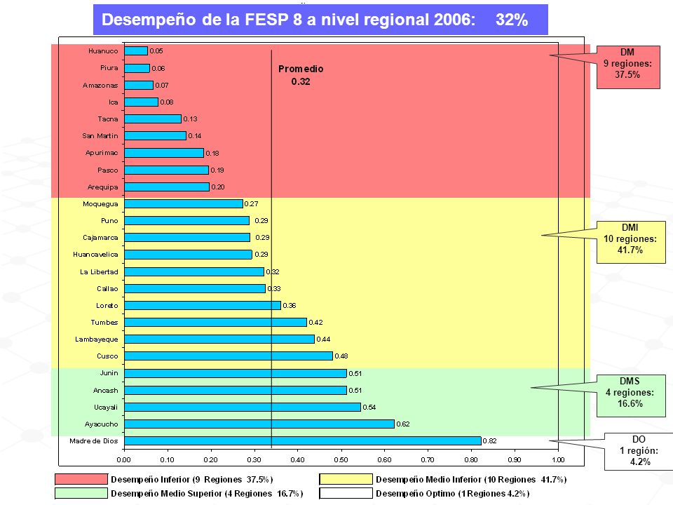 Desempeño de la FESP 8 a nivel regional 2006: 32%