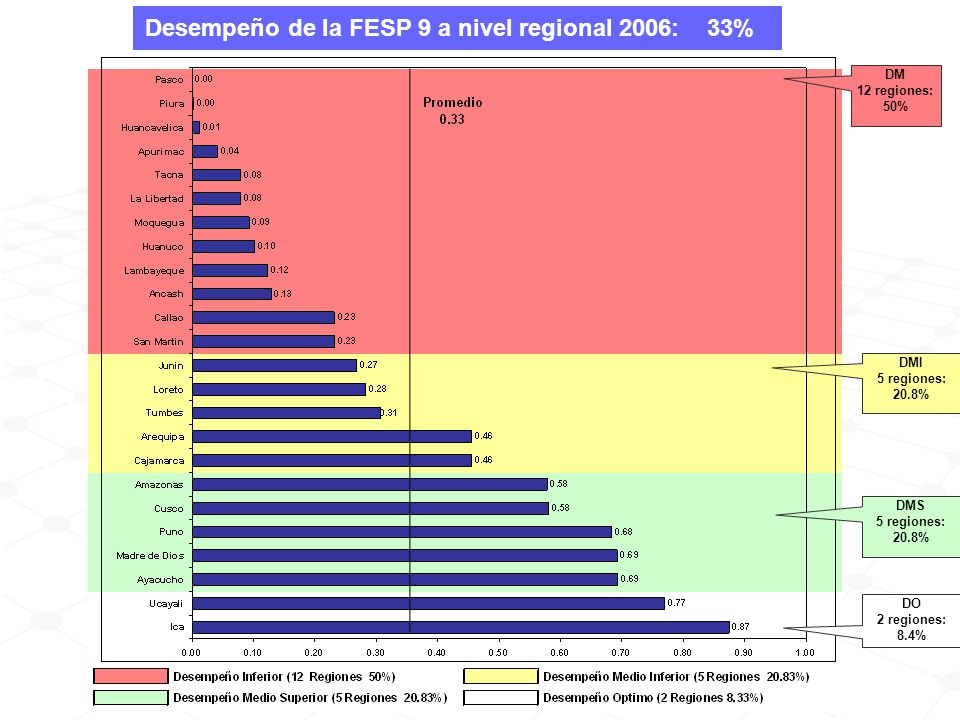 Desempeño de la FESP 9 a nivel regional 2006: 33%