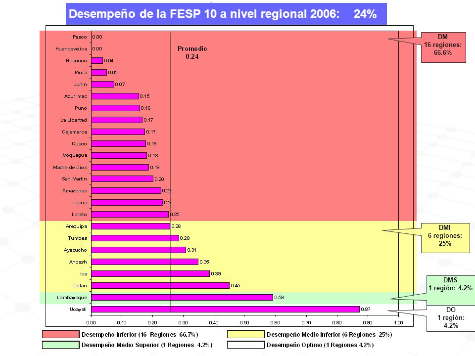 Desempeño de la FESP 10 a nivel regional 2006: 24%