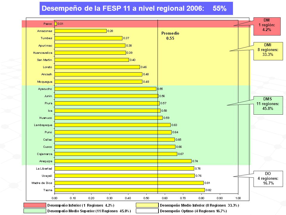 Desempeño de la FESP 11 a nivel regional 2006: 55%