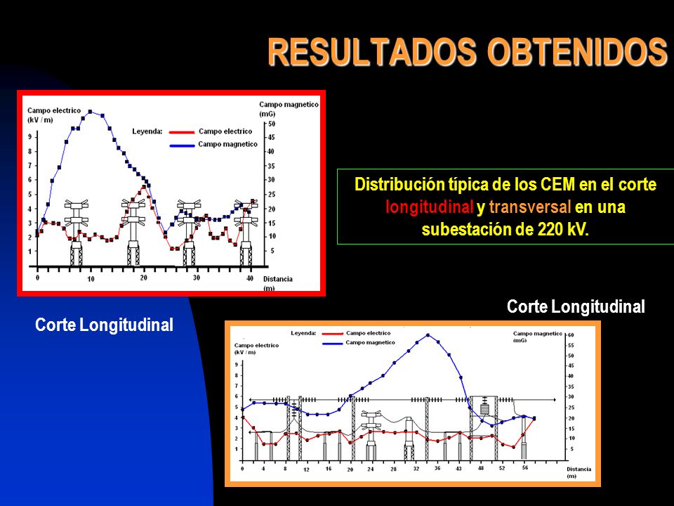 RESULTADOS OBTENIDOS Distribución típica de los CEM en el corte longitudinal y transversal en una subestación de 220 kV.