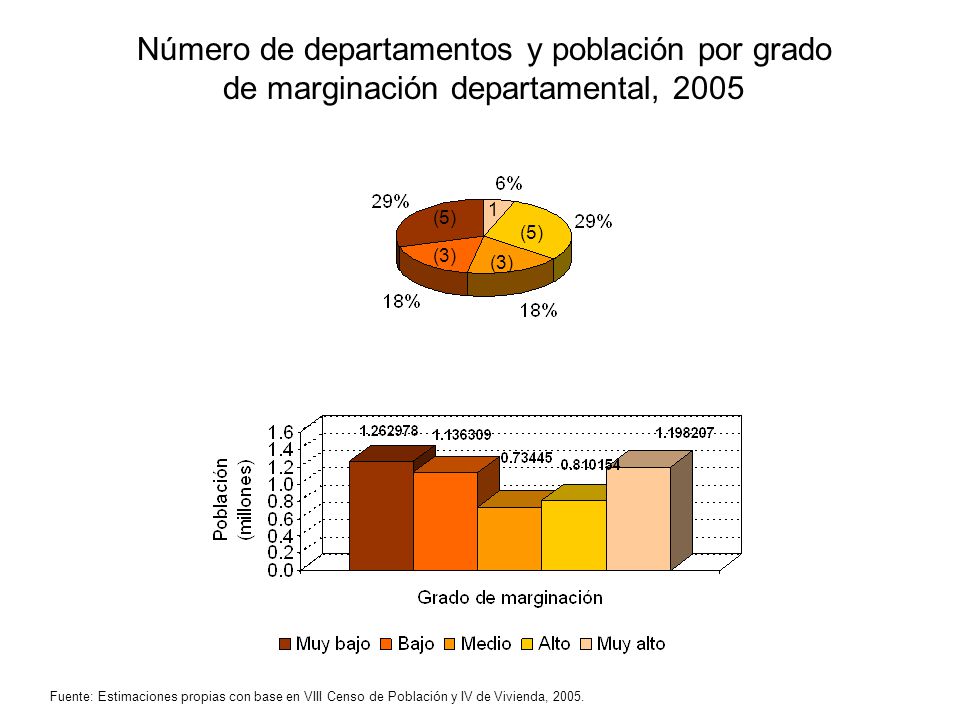 Número de departamentos y población por grado de marginación departamental, 2005