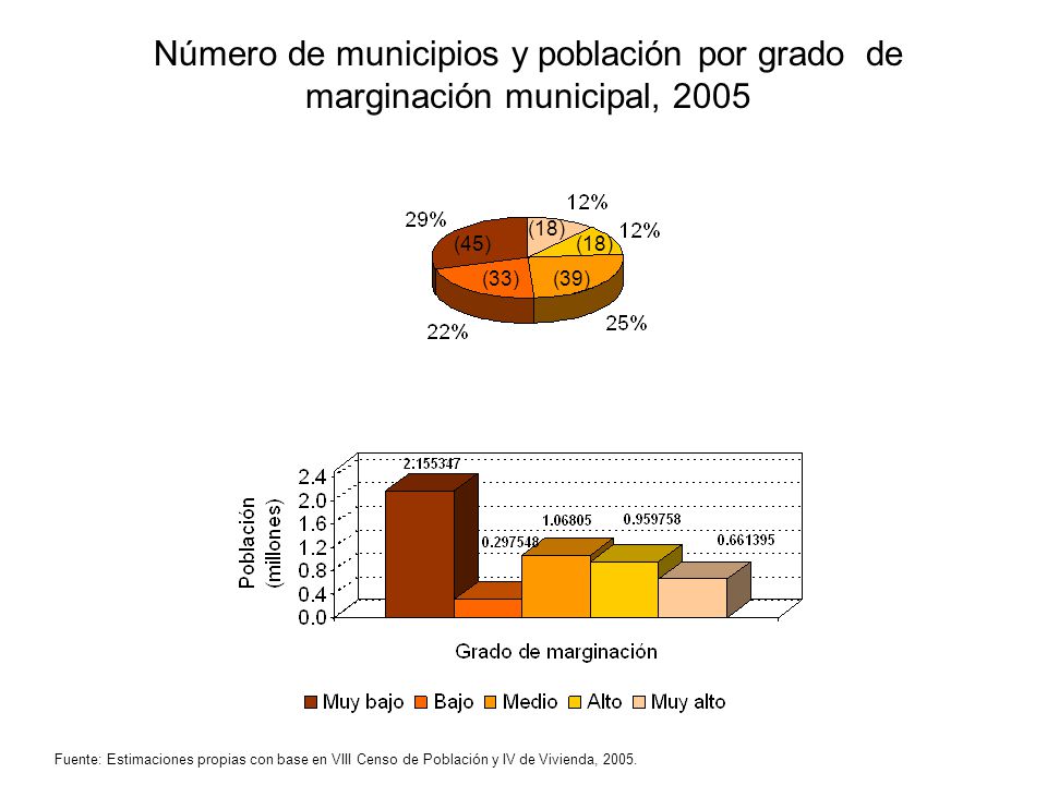 Número de municipios y población por grado de marginación municipal, 2005