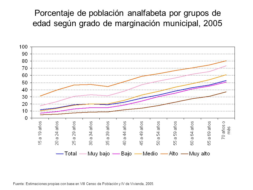 Porcentaje de población analfabeta por grupos de edad según grado de marginación municipal, 2005