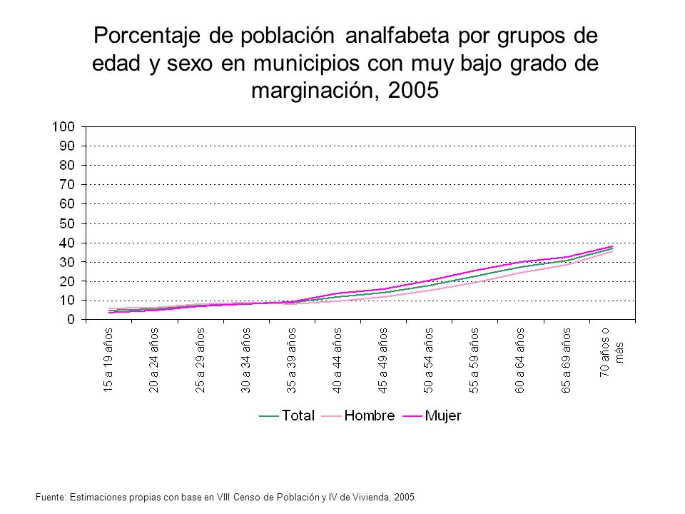 Porcentaje de población analfabeta por grupos de edad y sexo en municipios con muy bajo grado de marginación, 2005